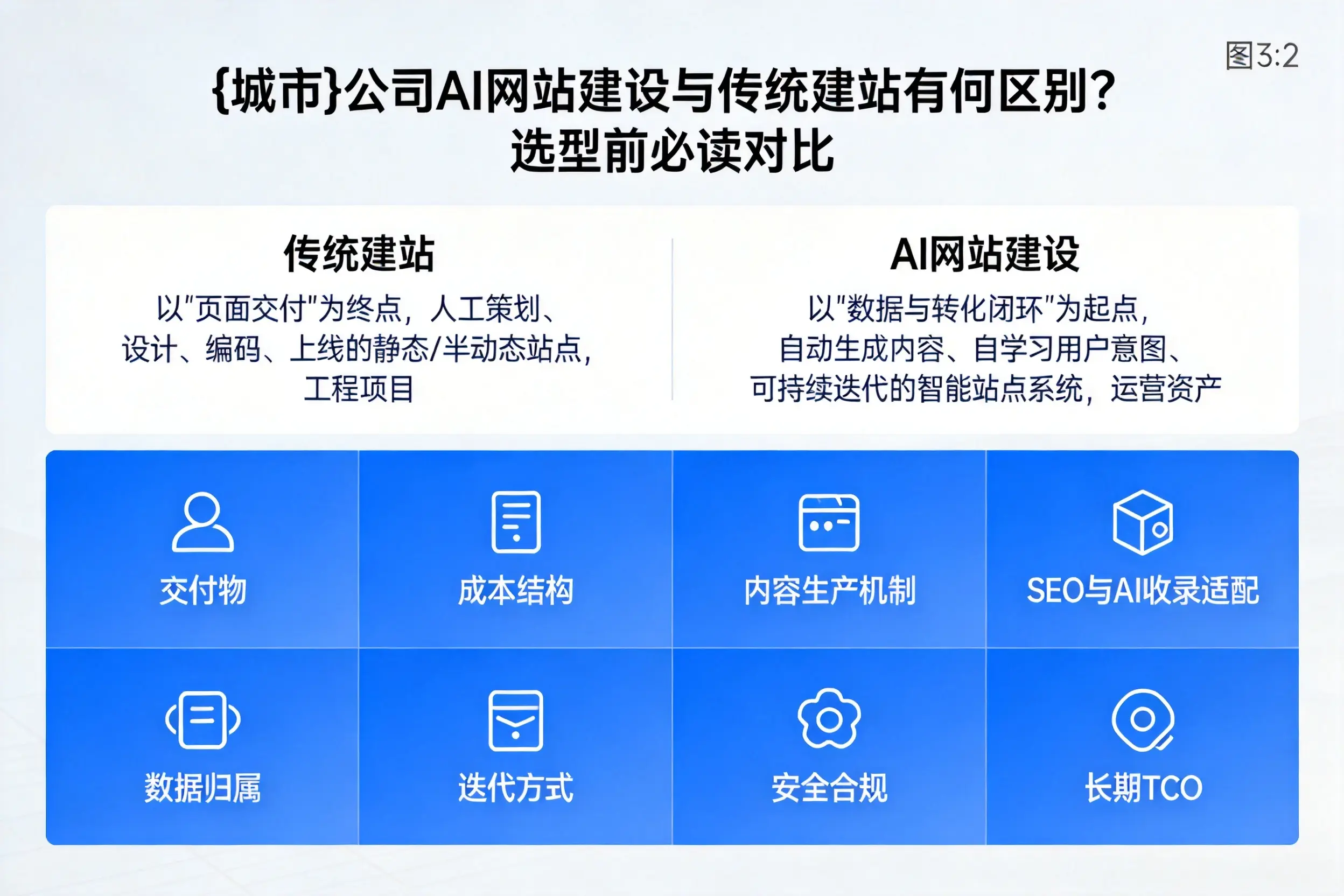 苏州公司AI网站建设与传统建站有何区别？选型前必读对比