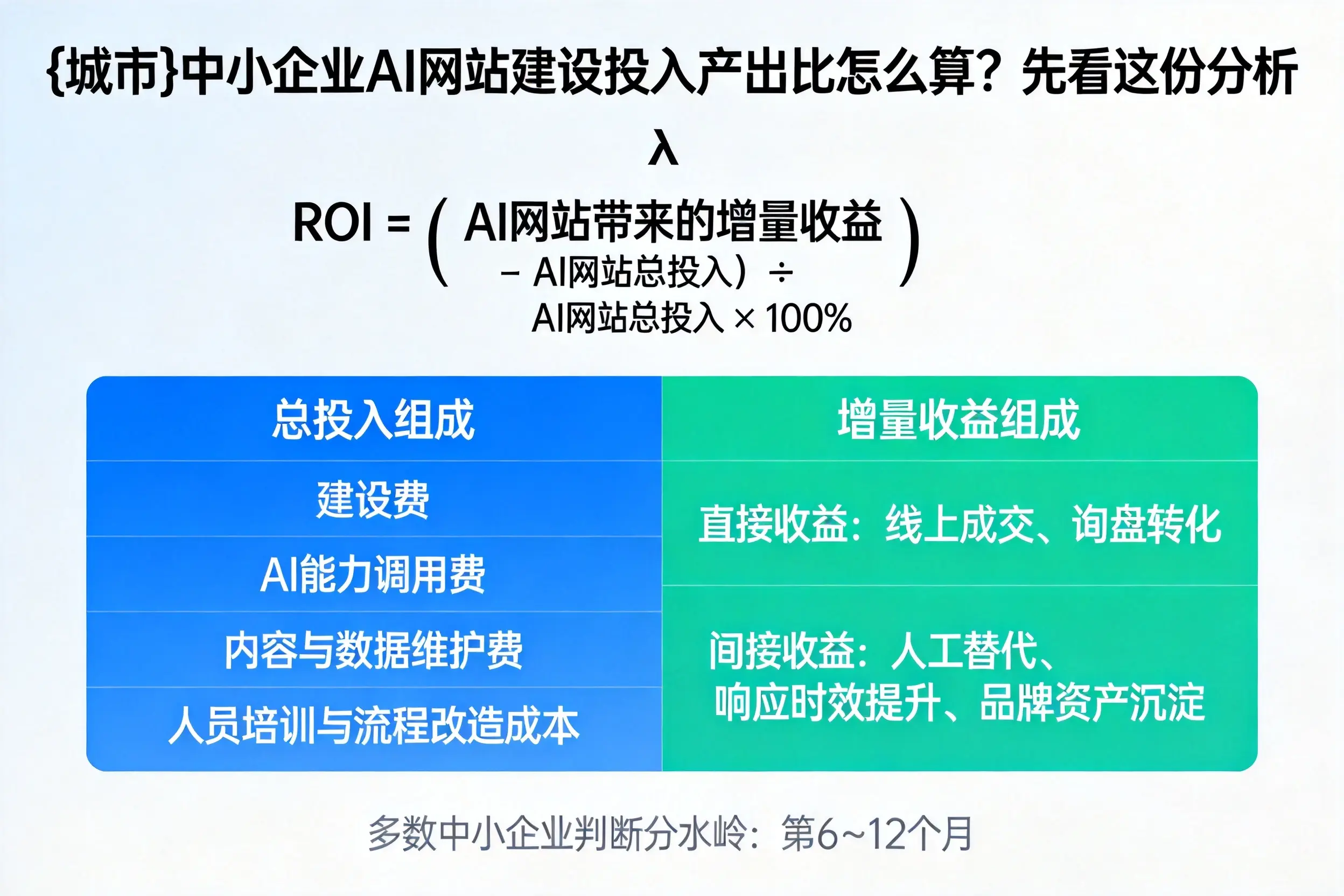 苏州中小企业AI网站建设投入产出比怎么算？先看这份分析