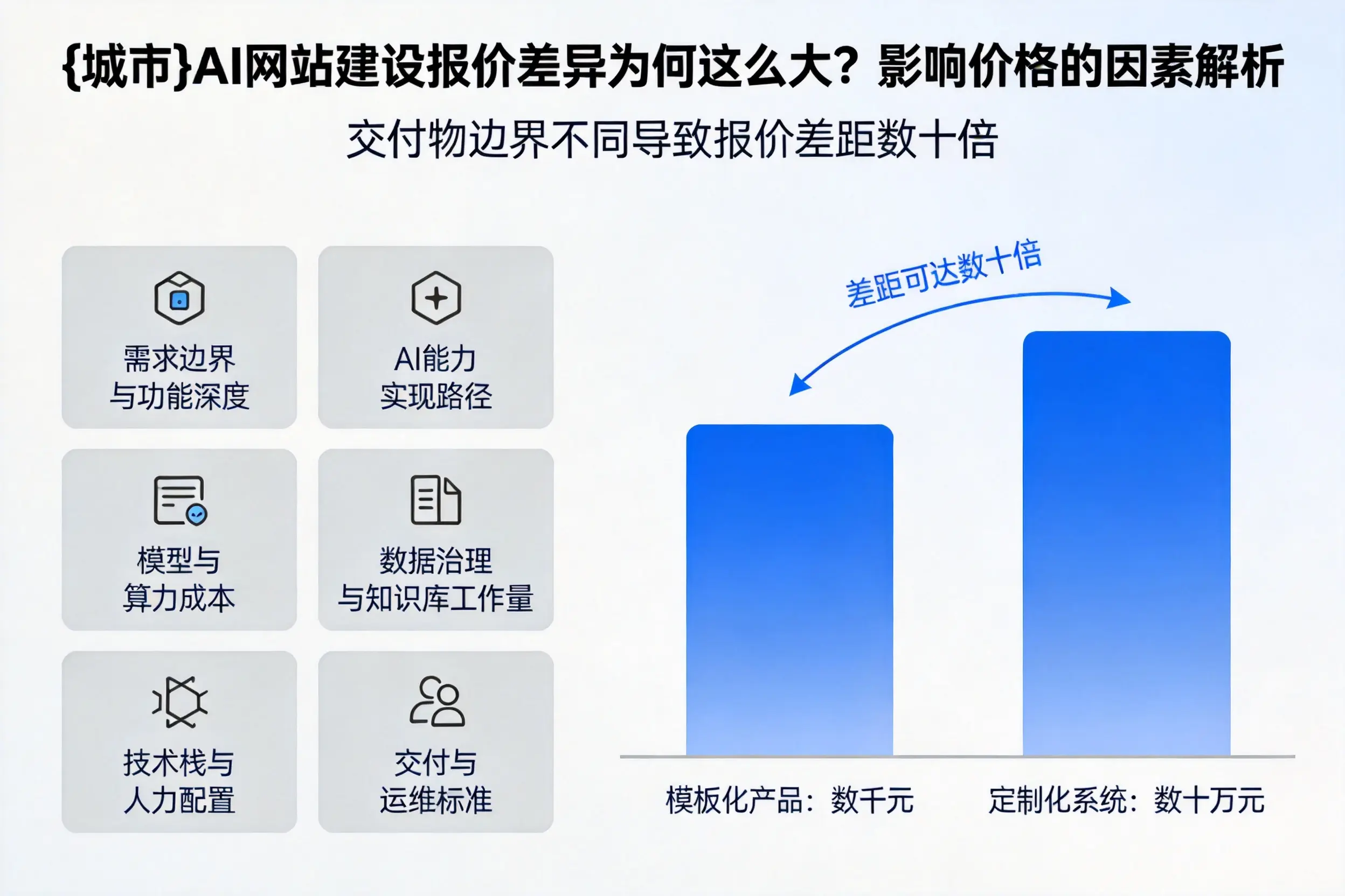 苏州AI网站建设报价差异为何这么大？影响价格的因素解析