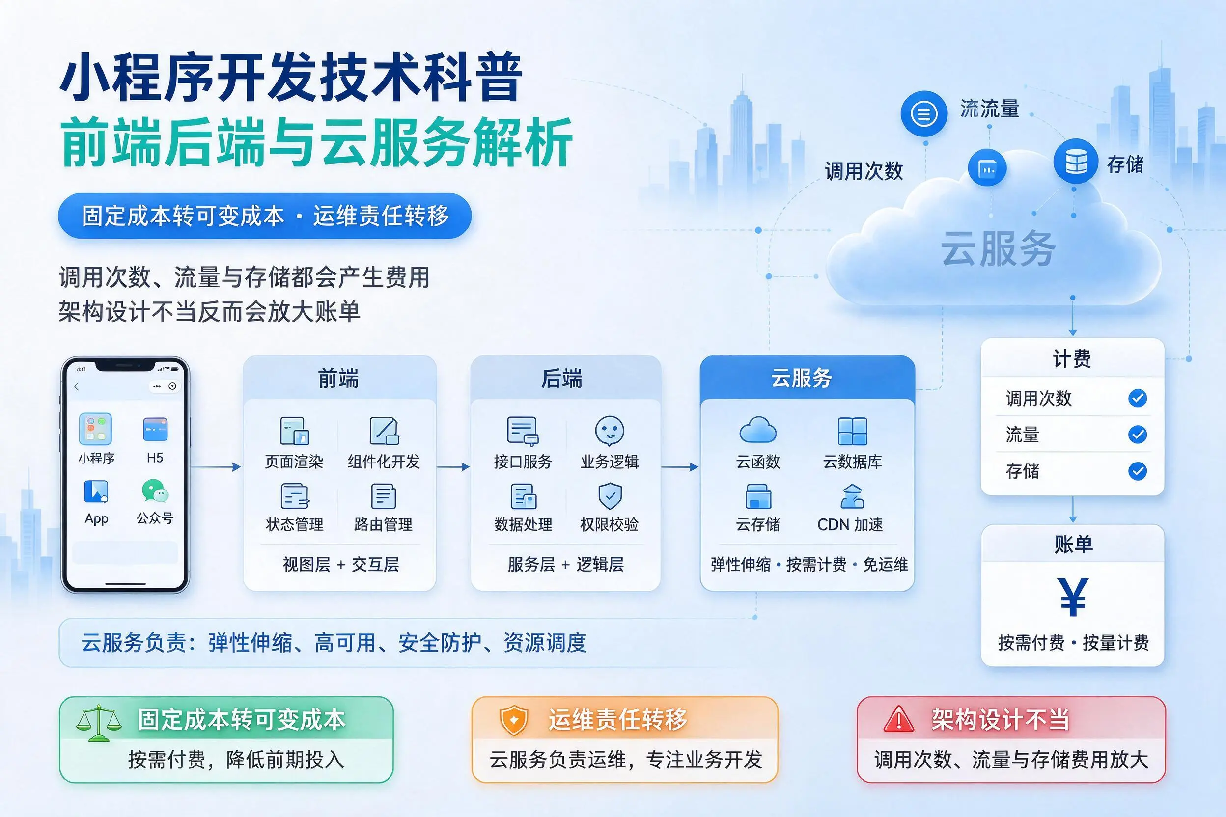 苏州小程序开发技术科普：前端后端与云服务解析