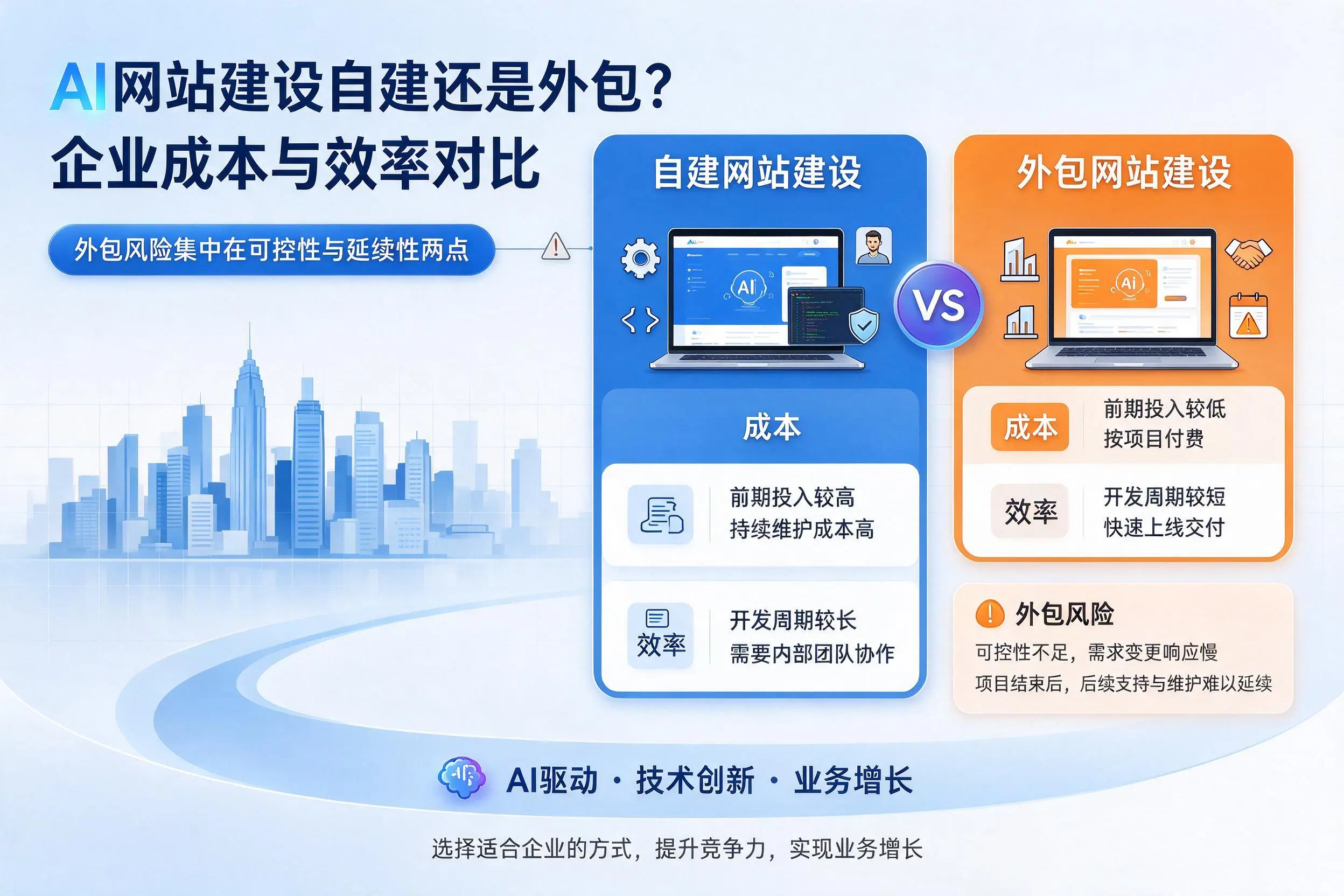 AI网站建设自建还是外包?苏州企业成本与效率对比