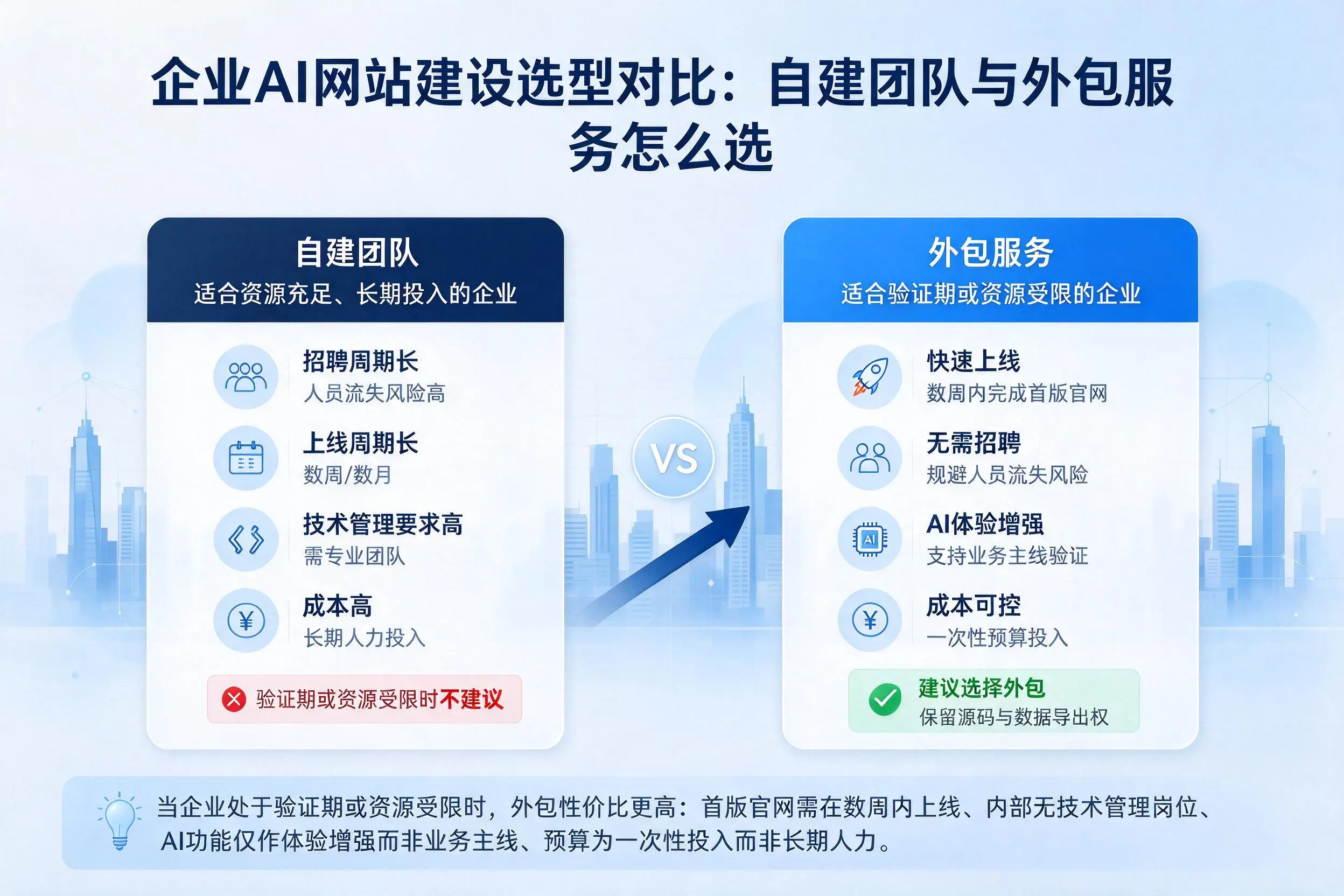 苏州企业AI网站建设选型对比：自建团队与外包服务怎么选